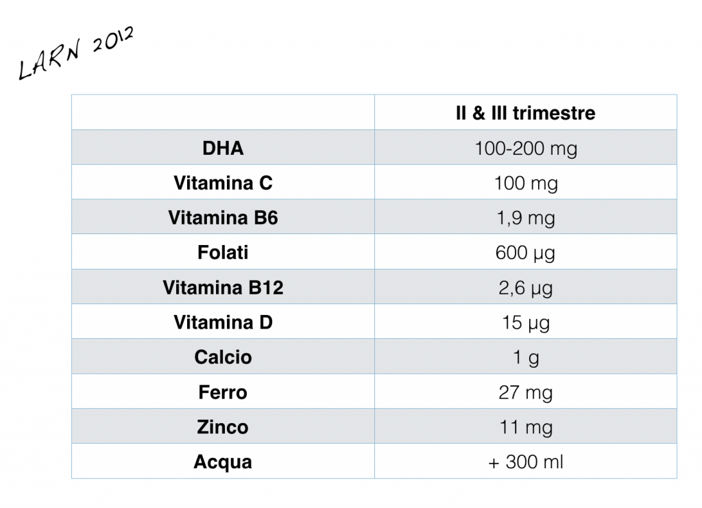 Alimentazione in equilibrio - Gravidanza