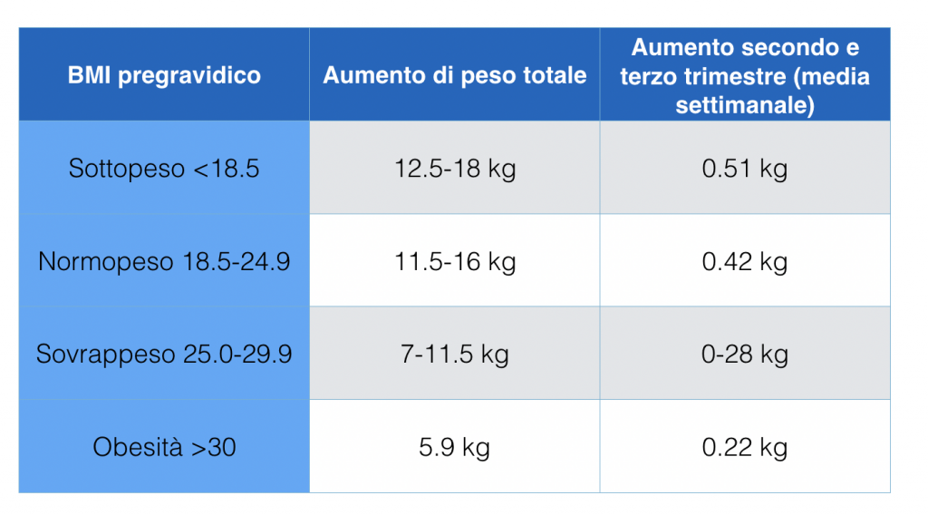 Alimentazione in equilibrio - Gravidanza